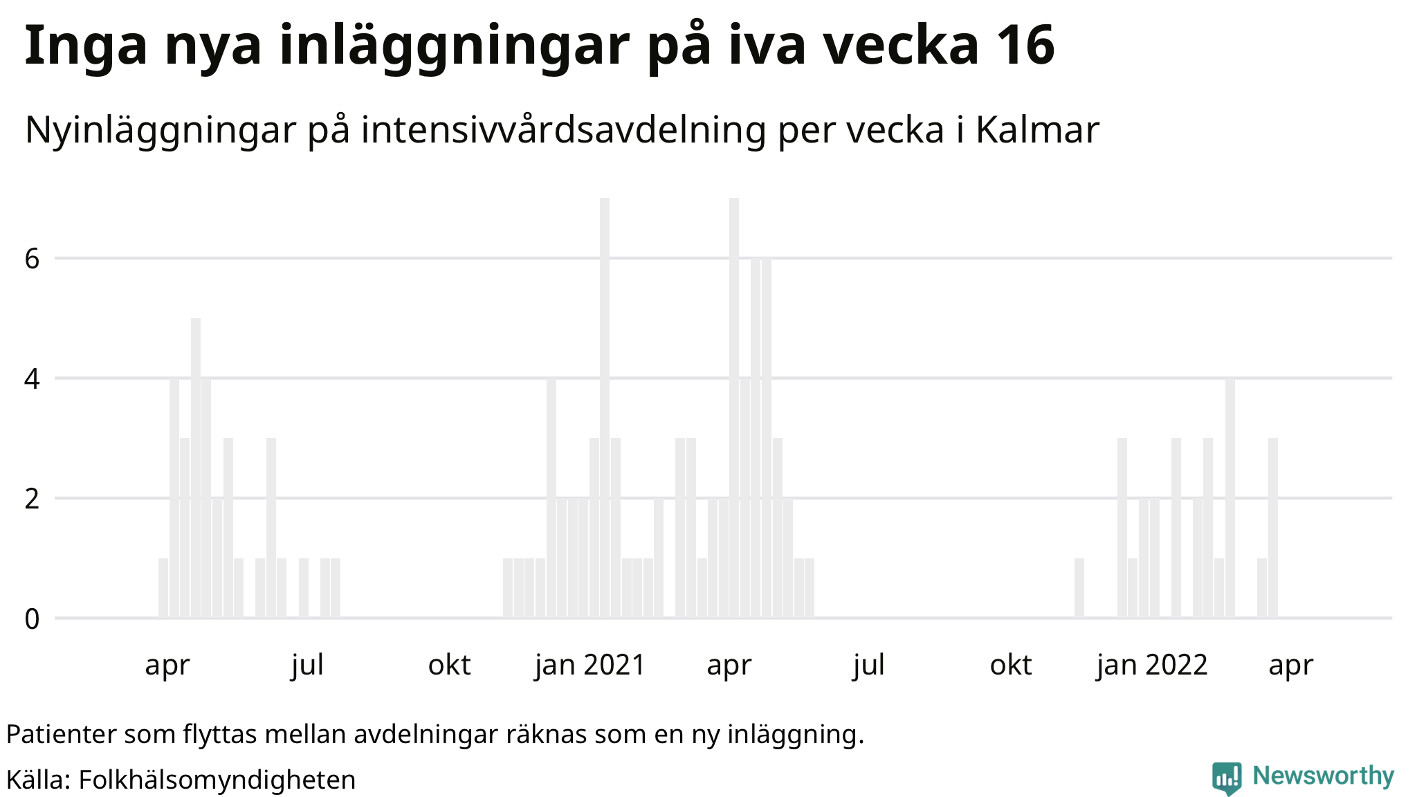 Antal nyinläggningar på intensivvårdsavdelning